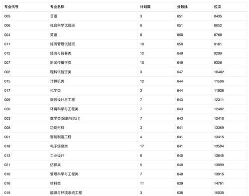 上海211大学在浙江投档分最低的2所，可以“插班生”进复旦、上交