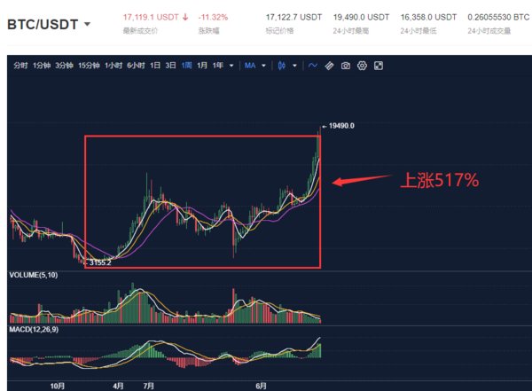 加密|猝不及防！加密货币突然断崖式暴跌，比特币一度狂泻近3000美元！