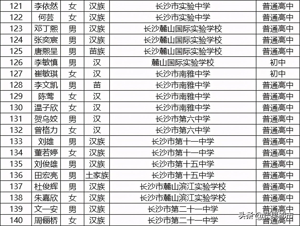 荣誉名单公示！647名学生榜上有名