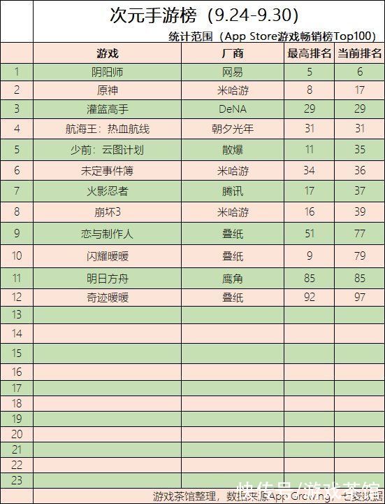 二次元周报|原神迎1周年庆 噬血代码销量破200万 | 噬血代码