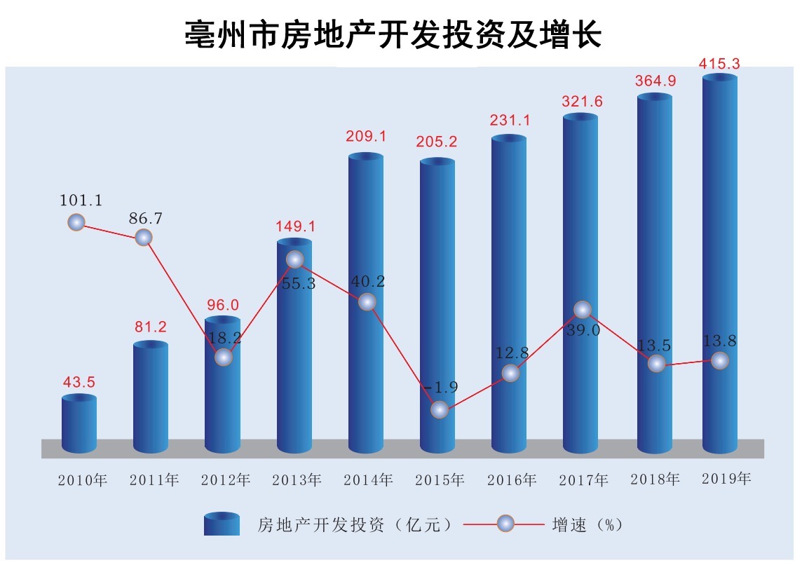 安徽|安徽亳州最新房价6395元/㎡,全省排第15名,同比上涨4.06%