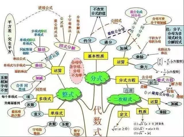 最全初中数学思维导图和秘诀