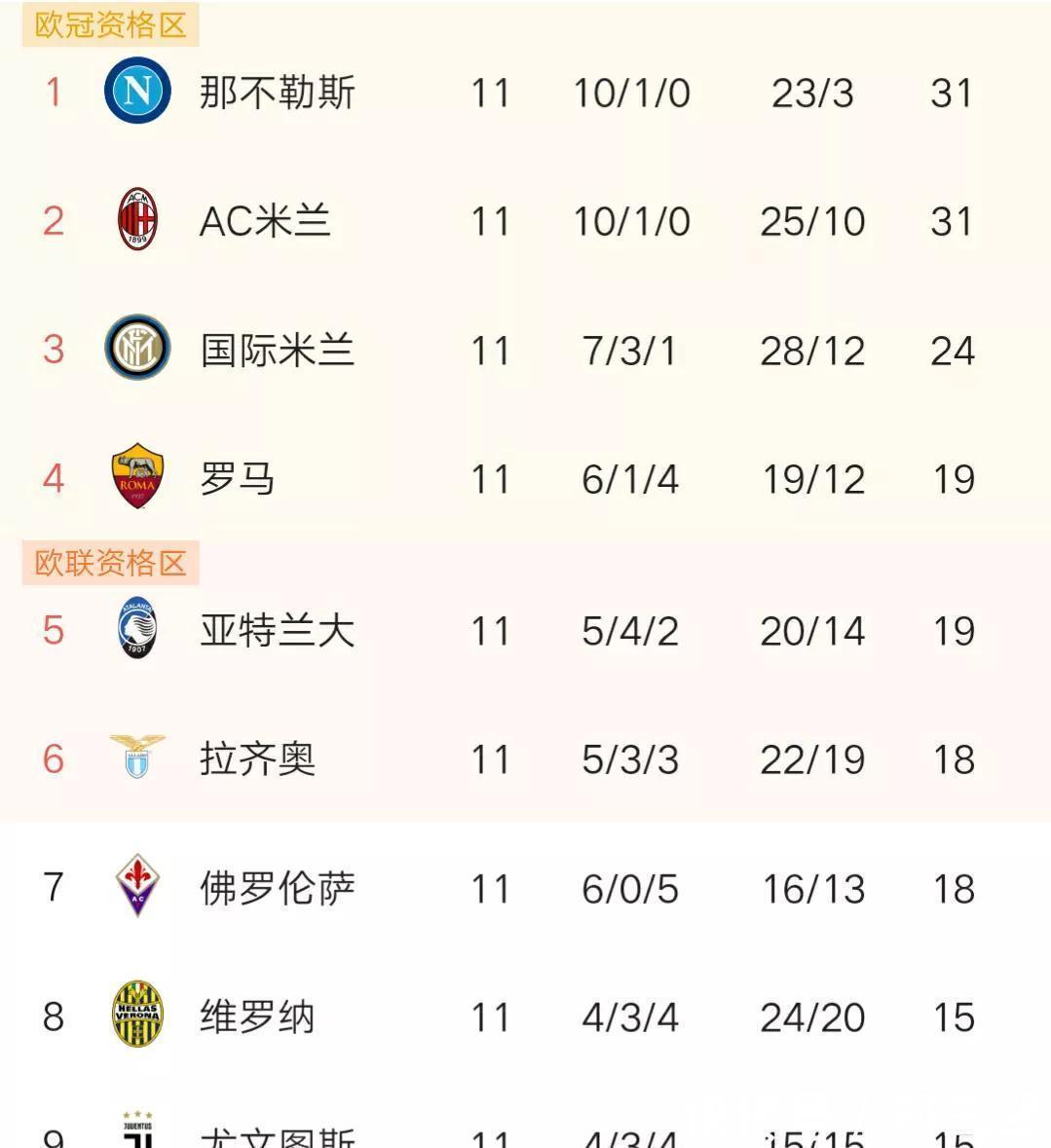 皇家社会|欧洲三大联赛变天!昔日豪门强势崛起,卫冕冠军集体败退