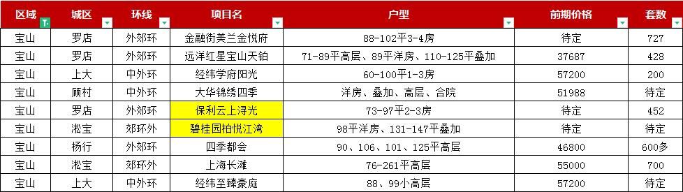 入市|2022年第一批入入市新房怎么选？