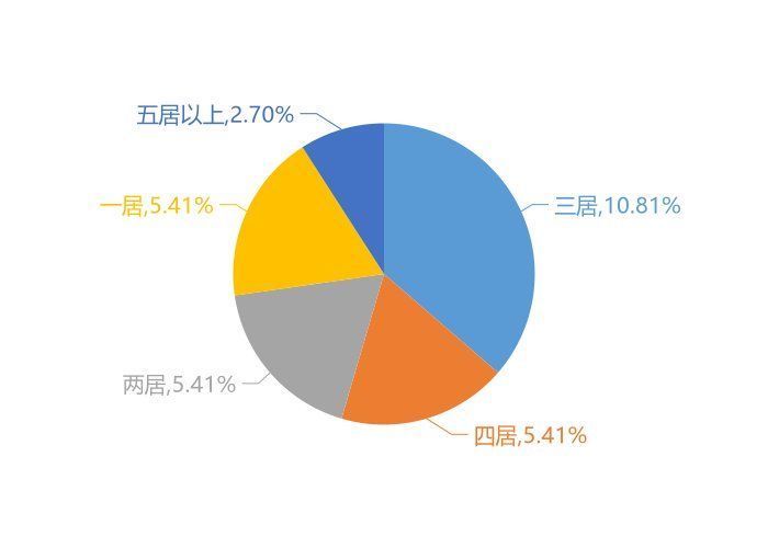 房天下|11月邹平新房用户关注度大数据报告