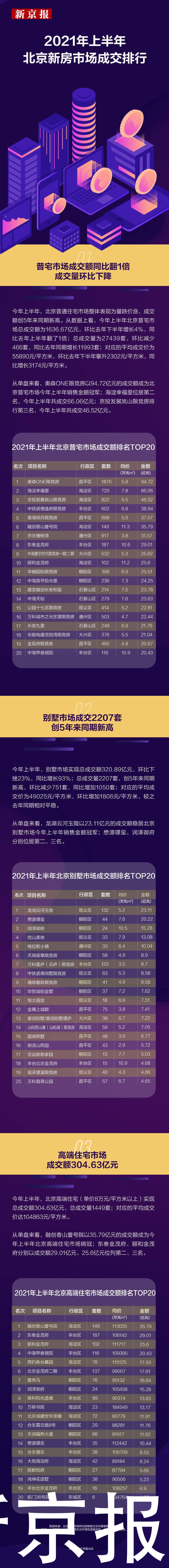 成交额|上半年北京新房成交量创5年来同期新高 热销楼盘有哪些？