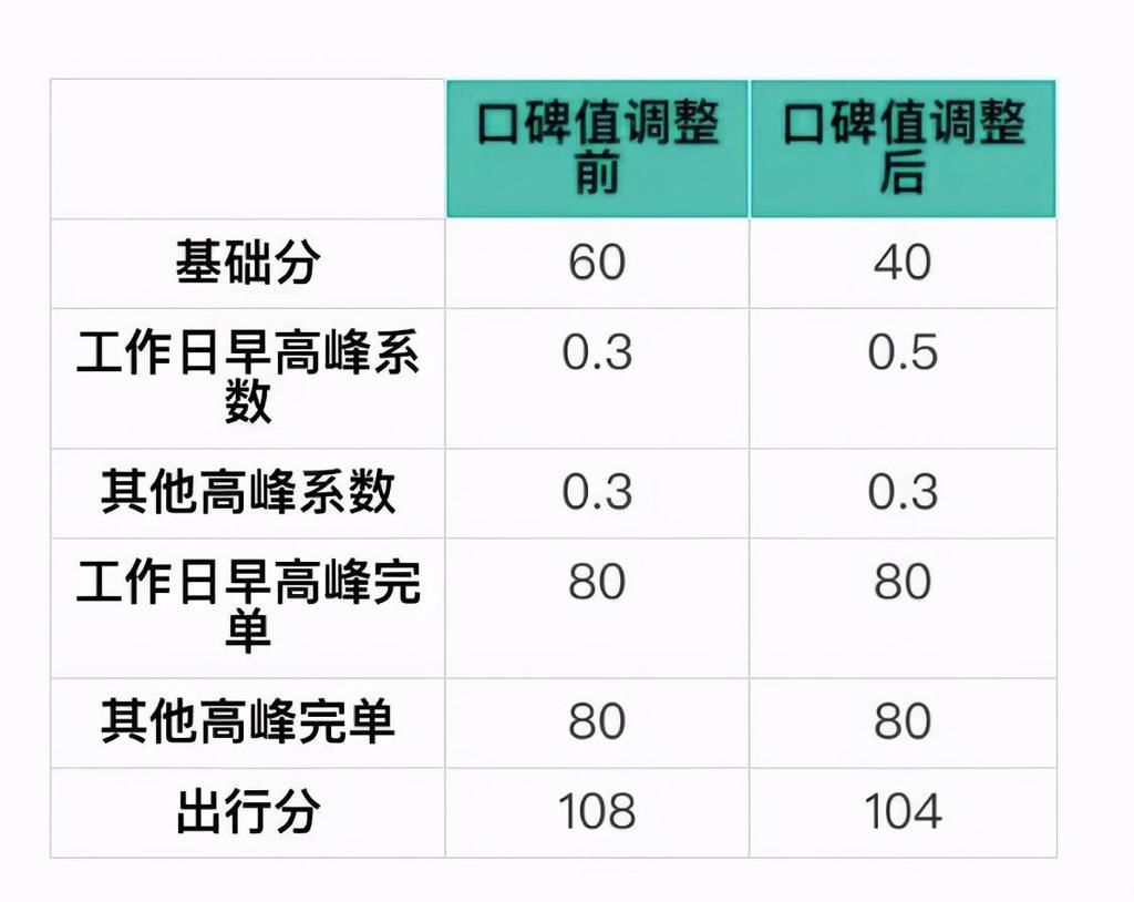 值有|滴滴口碑值有新变化，美团计价改变，不懂规则的司机要吃亏！