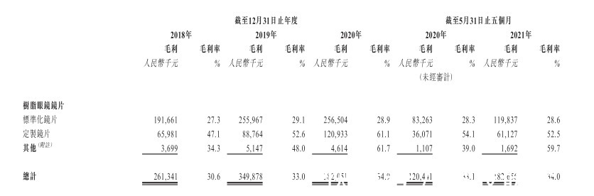 毛利率|二次赴港上市，康耐特光学的喜与忧