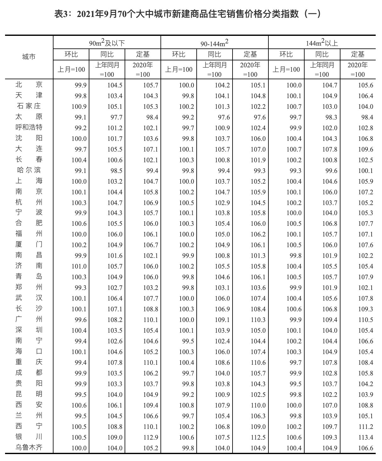 住宅|9月份一线城市新房同比上涨5.3%，二手房涨7.7%