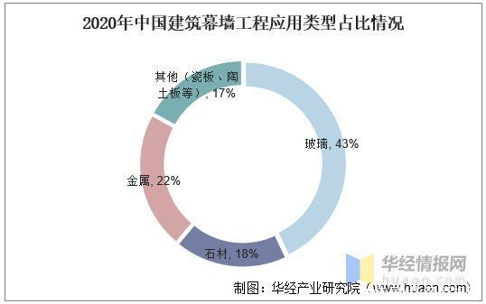 资料|2021年中国建筑幕墙工程产值、行业竞争格局及重点企业经营情况