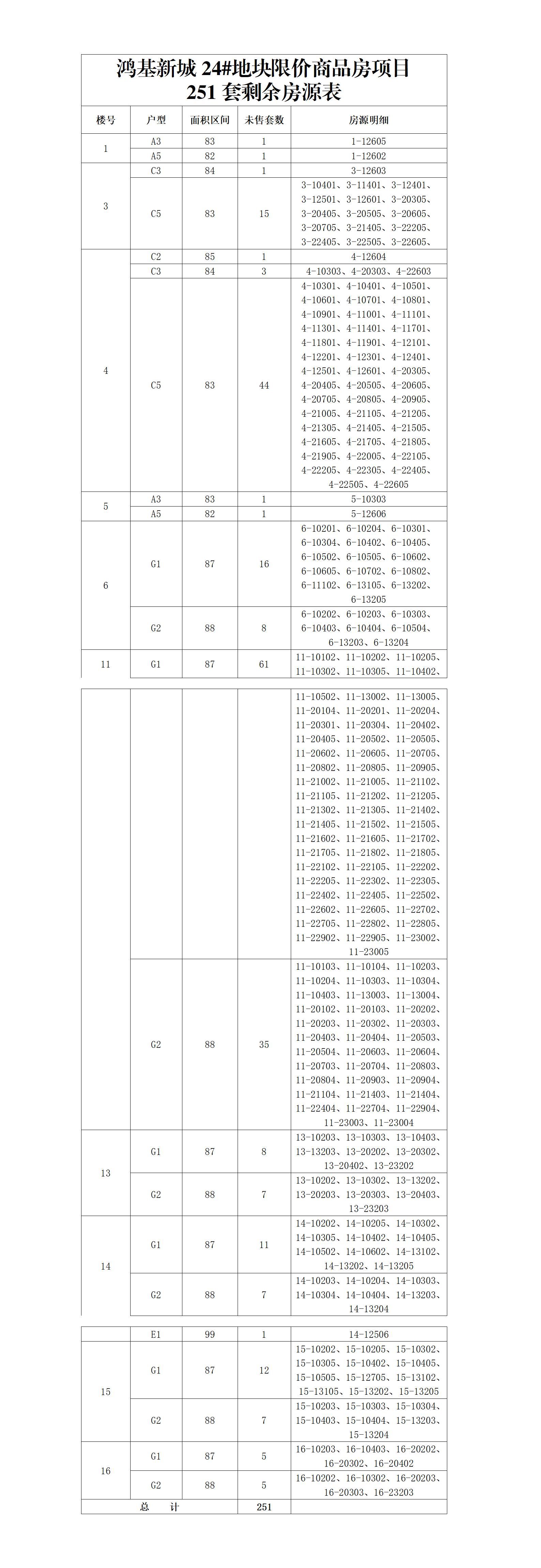 房源|鸿基新城24#地块剩余251套房源调成共有产权房，均价1.2万起