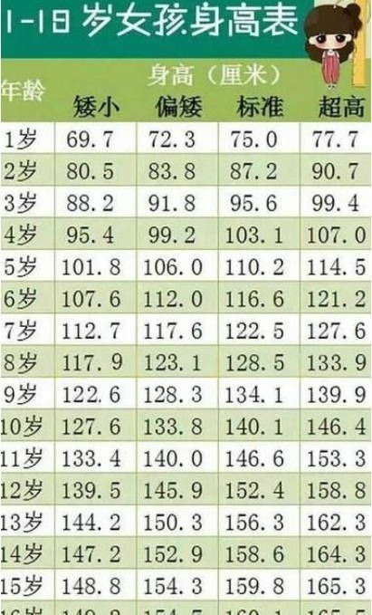 孩子们|“你家孩子身高达标吗?”对比2020年儿童身高表,高矮一目了然