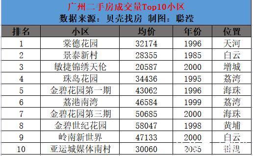 科学城|广州11区Top10最新房价出炉,你家涨了吗?