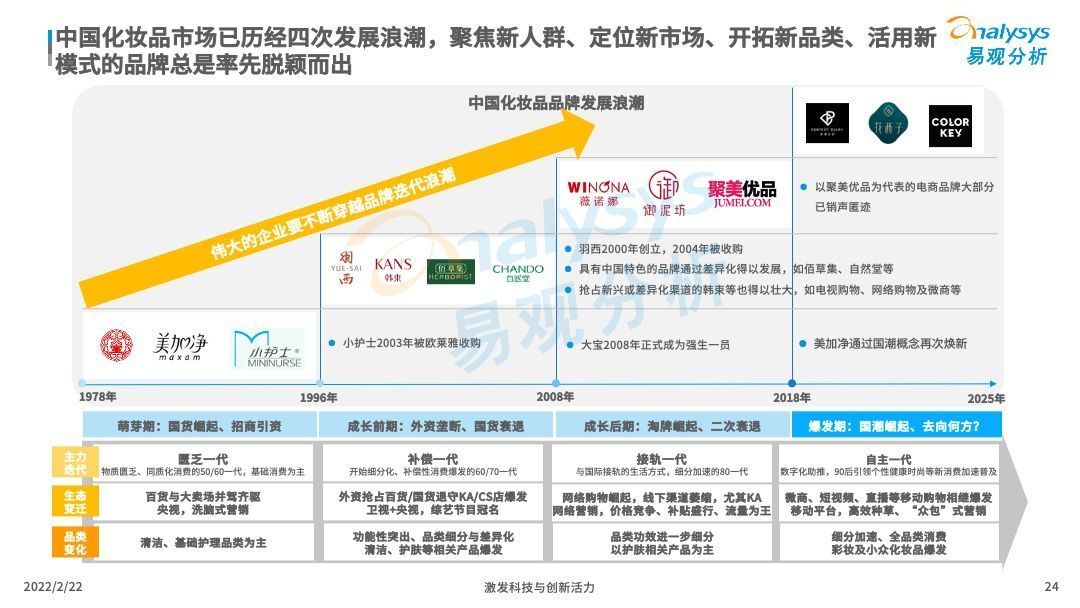 洞察|2022中国化妆品行业发展趋势洞察