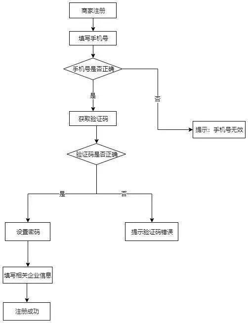 梳理|B端产品如何进行业务流程的梳理与绘制？