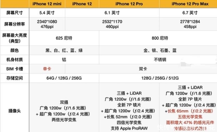 相差|相差800元，iPhone12对比iPhone12mini，区别在哪里？