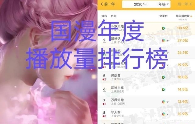 惊人|全年播放量惊人的动画，2020年仅3部20亿以上，第一名破100亿