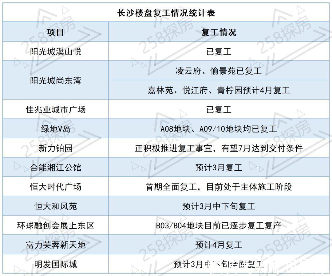 明发国际城|长沙多个楼盘已明确复工或即将复工