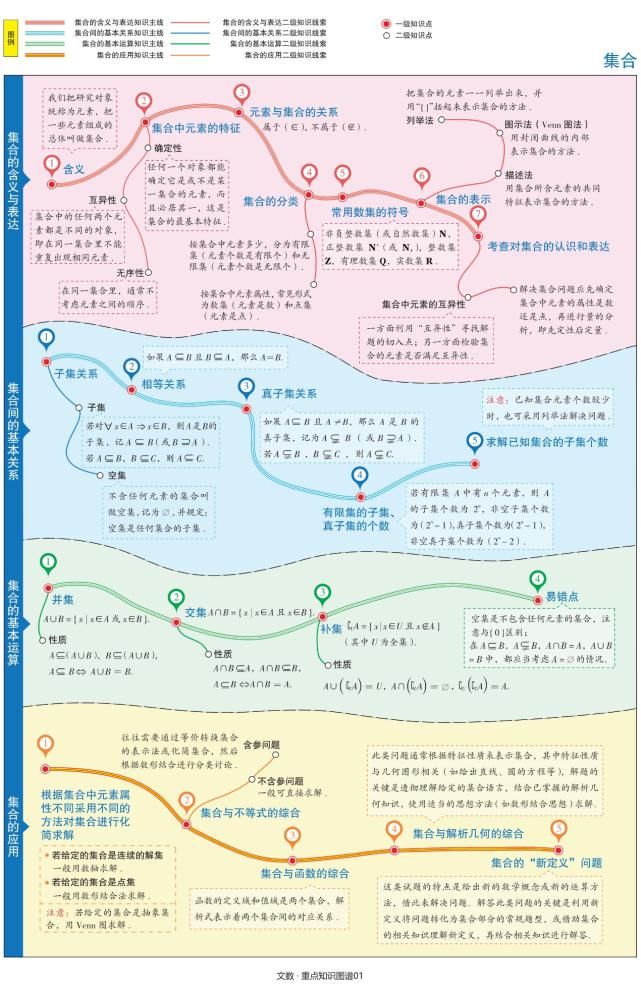 轻松|高考数学《最美知识清单》文科图谱，轻松应对高考！