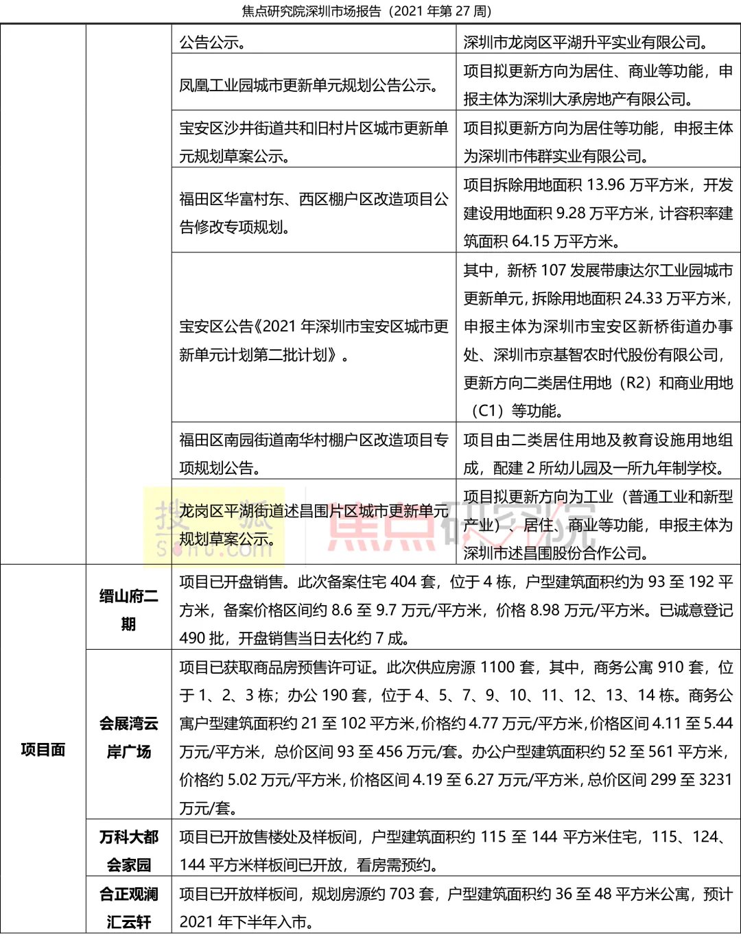 一手|深圳一手住宅成交649套环比降17%,半年市场低迷收官