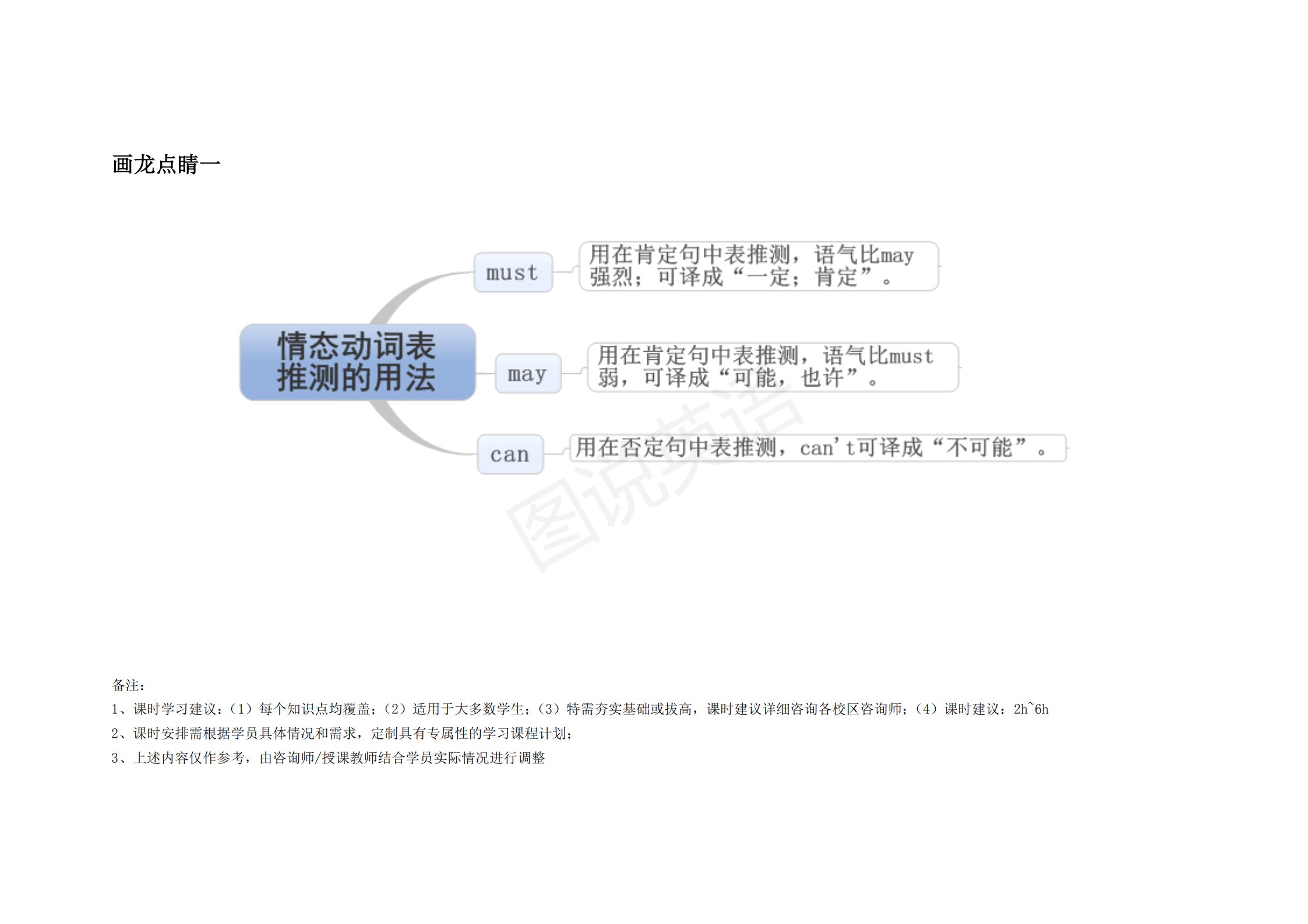 完整版|图说英语：英语语法思维导图完整版，结构化梳理