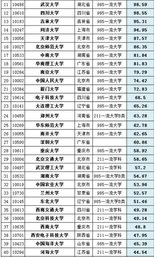 大学|2020年中国高校经费排行榜：235所大学上榜，最高经费达310亿！