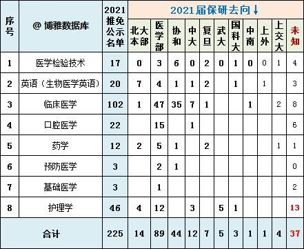 名单如下|北大医学部2021推免、拟录取总结