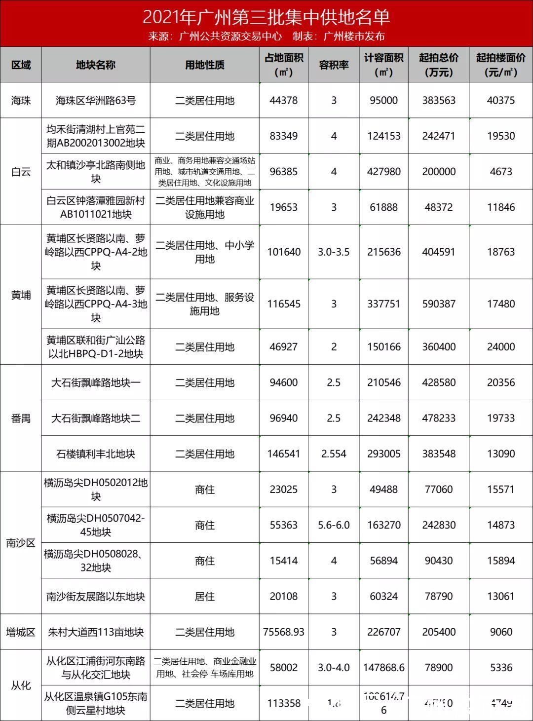 区府|第三批集中供地登场！这次，天河把机会留给了黄埔！?