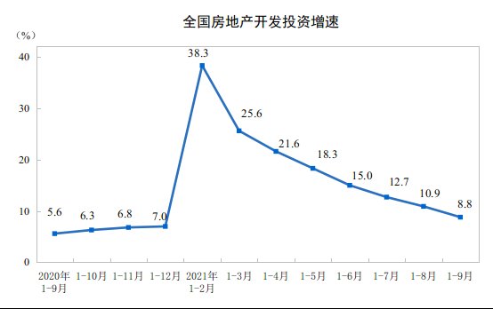 四季度|国家统计局：1-9月全国房地产开发投资“降温”，多项数据下滑