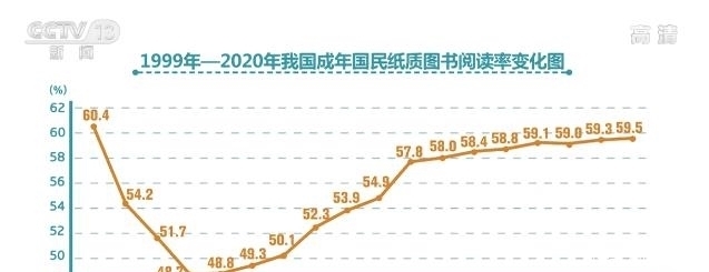 我国纸质图书阅读量、阅读率、人均阅读时长均持续扩大