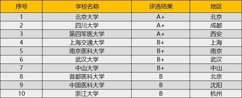 敢报|口腔医学专业排名前10所的大学，敢报的都是学霸！毕业轻松进三甲