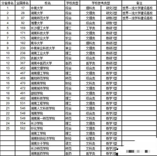 湖南30所公办本科大学：中南大学第一，怀化学院垫底，湘潭大学第四