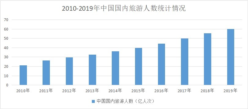 卡片|微信广告旅游行业品牌广告解决方案