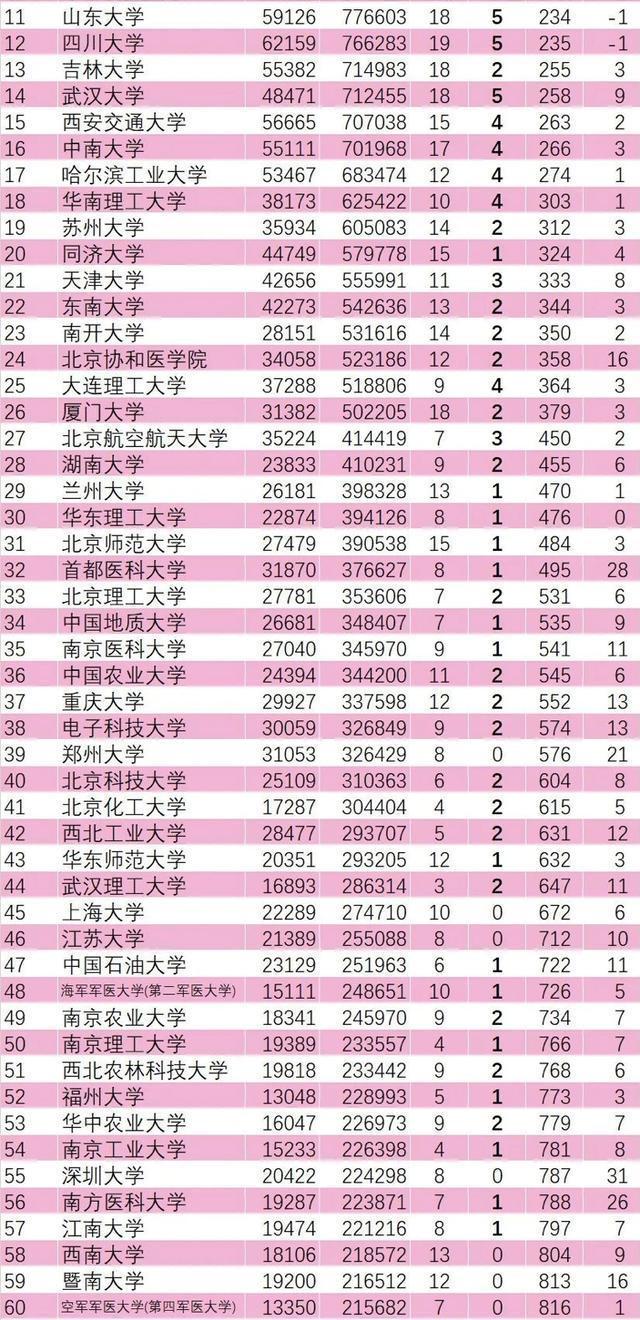 2021高校ESI排名：326所高校上榜，中国科学院大学第一