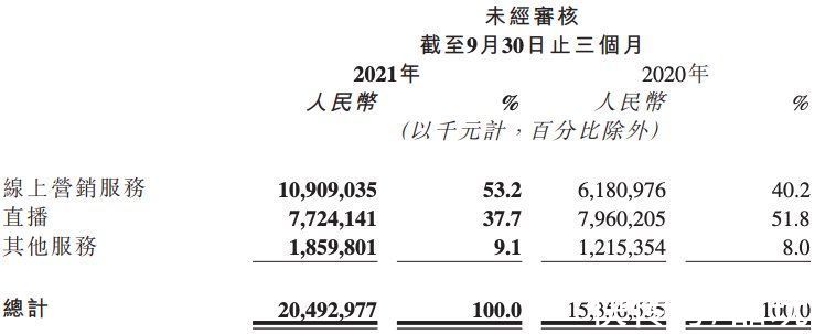 d日活创新高，快手的压力却更大了