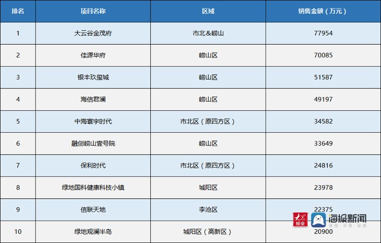 青岛|8月青岛新房成交量进一步下滑 西海岸新区住宅成交下跌近两成