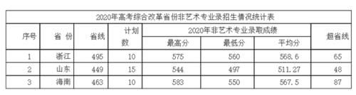 咸阳师范学院2019-2020年在全国各招生省市录取分数线！含艺术类