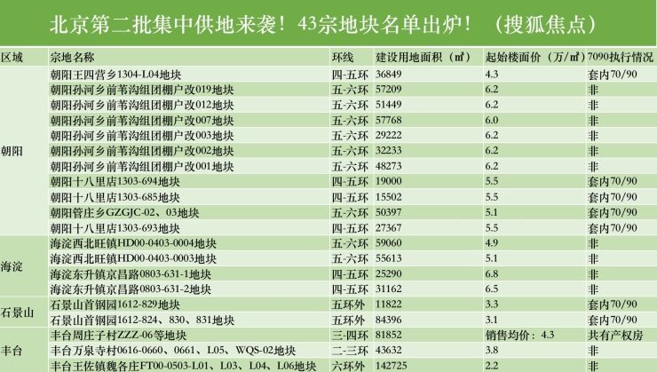 43宗、1359亿! 北京第二批集中供地计划公开|地一线 | 现房