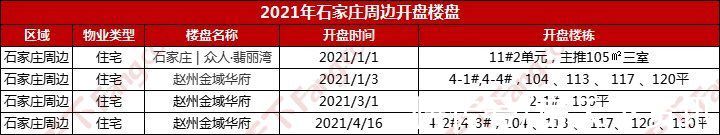 推盘|2021全年石家庄推盘159次 长安区继续保持开盘主场地位