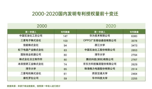 专利|2020年中国发明专利榜单大变化，这两家手机品牌表现最亮眼