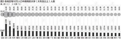 广东|31省份“学历”大数据：北京超4成上过大学，广东不到2成