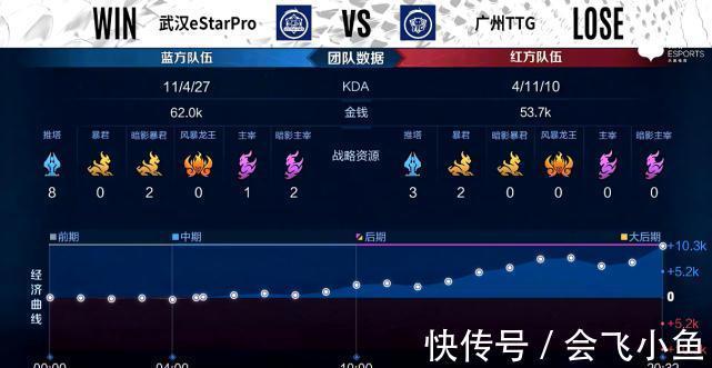 estarpro|秋季赛快讯：武汉ES登顶S组，坦然马超纵横战场