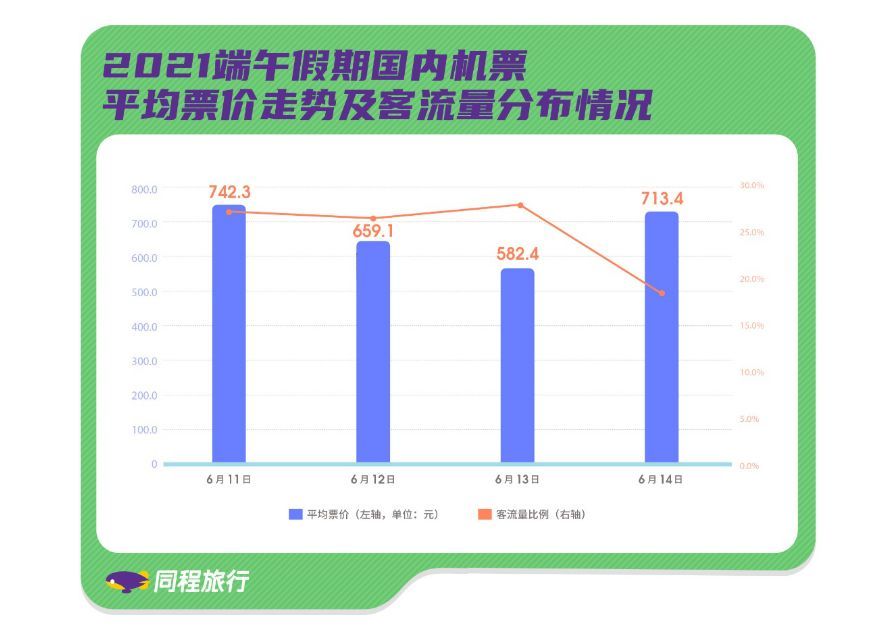 住宿|国内机票平均票价较“五一”降三成 端午小长假中短途出行需求旺盛