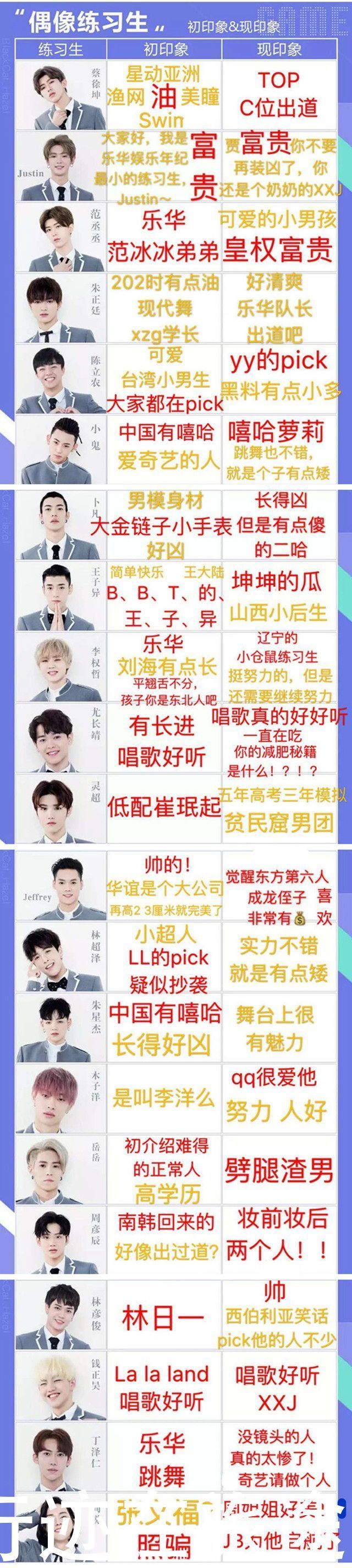 《偶像练习生》初印象大反转,蔡徐坤一路征服,范丞丞实力圈粉