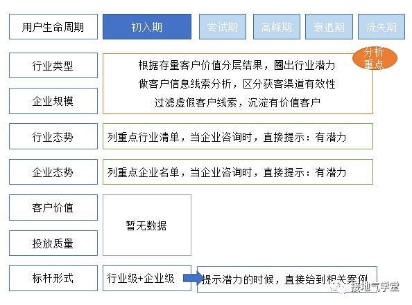 生命周期|四种方法，用数据挖掘潜力用户