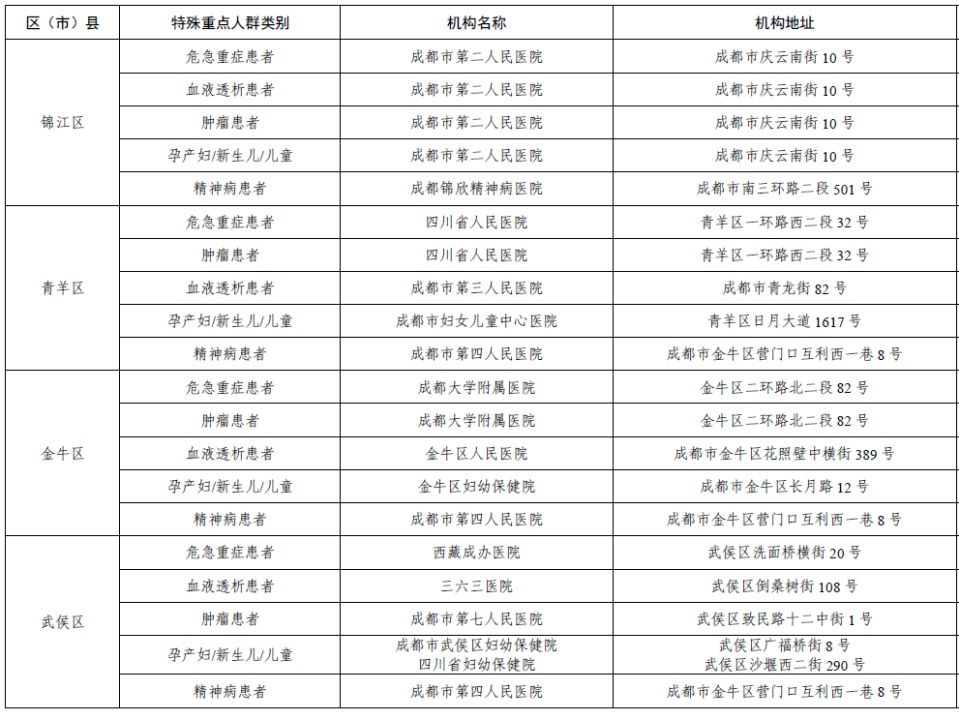 患者|重要！成都公布应急状态下特殊重点人群医疗服务保障定点医院名单