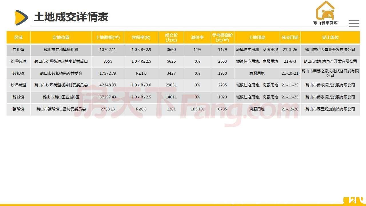 房地产|「最新」2021年鹤山市房地产市场报告