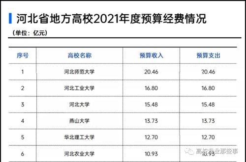 这5所地方211真没面子，在省内高校中，经费竟然不是第一