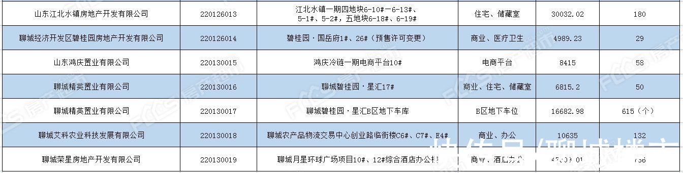 荣盛|发放预售证19件 2022年1月聊城楼市新增住宅965套