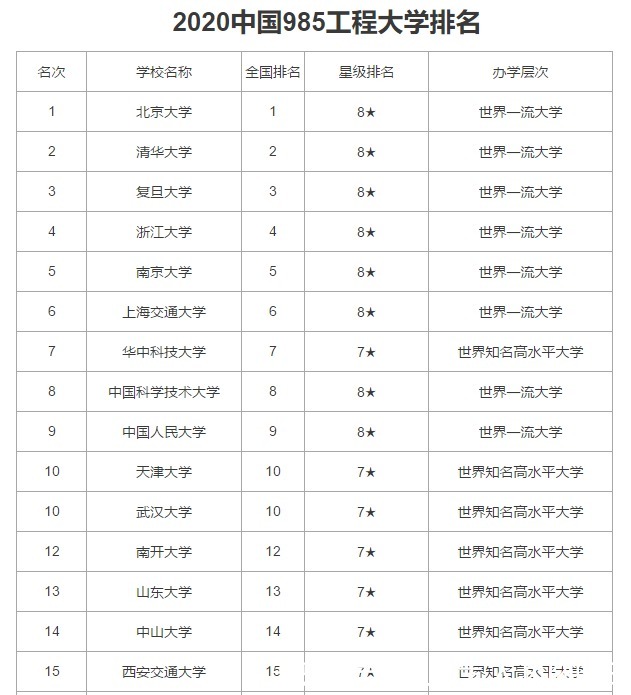 双一流大学再“洗牌”，3所985工程高校或出局，东大有望逆袭